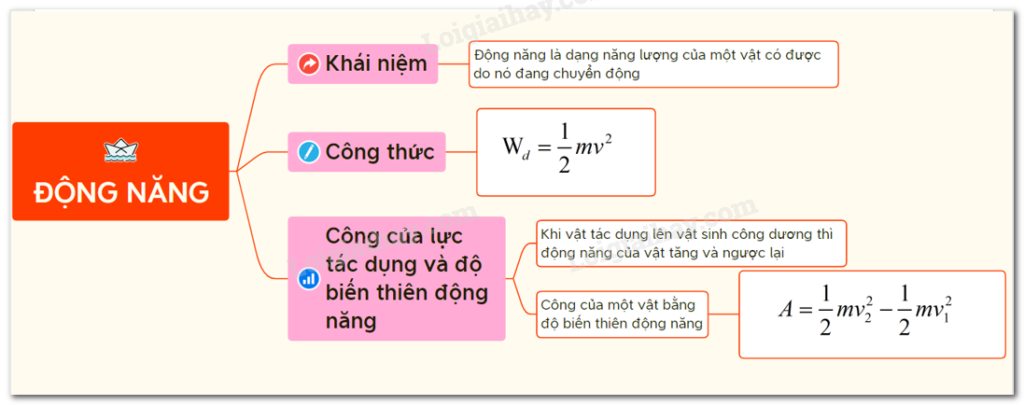 Định Nghĩa và Công Thức Tính Động Năng